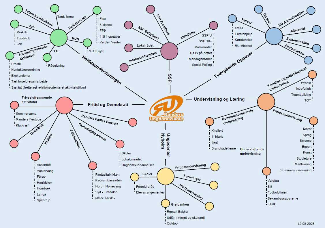 Visualisering af organisationsdiagram