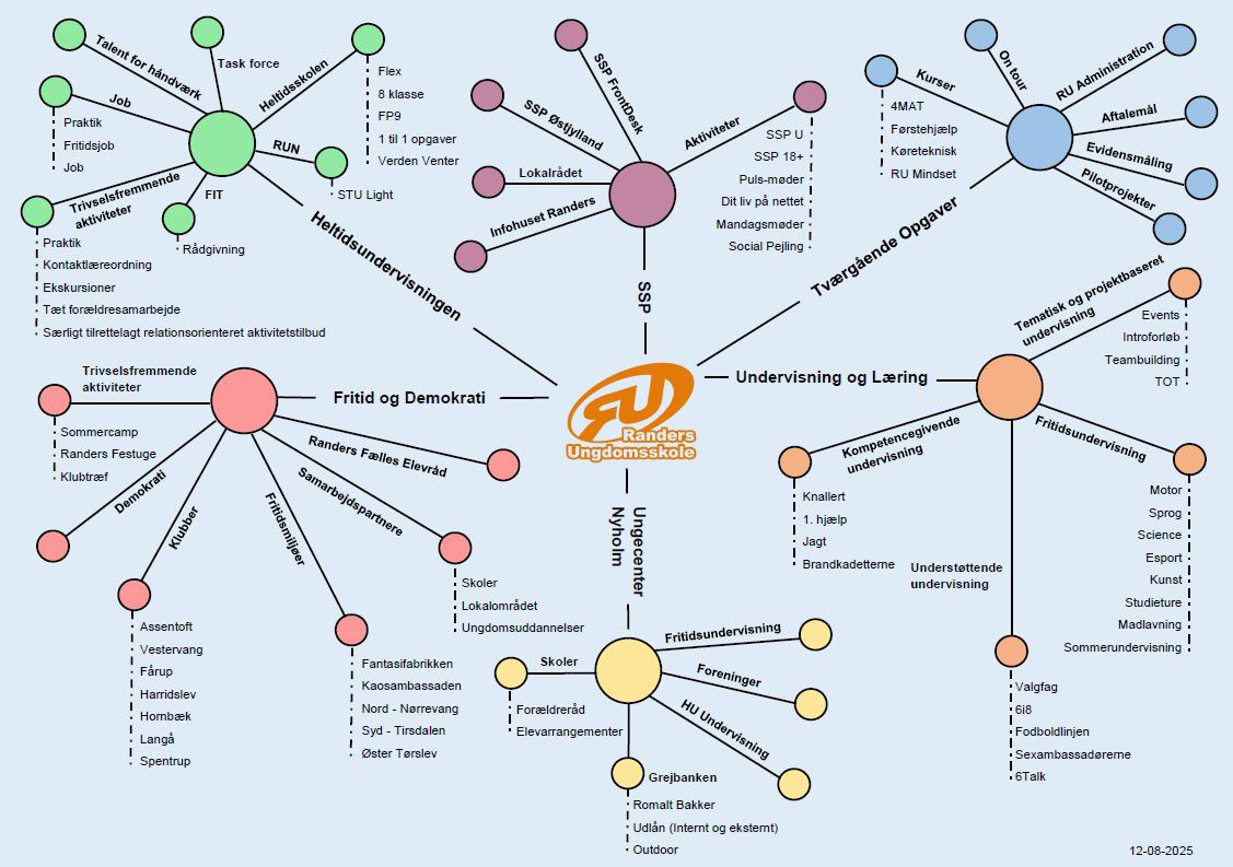 Visualisering af organisationsdiagram for Randers Ungdomsskole